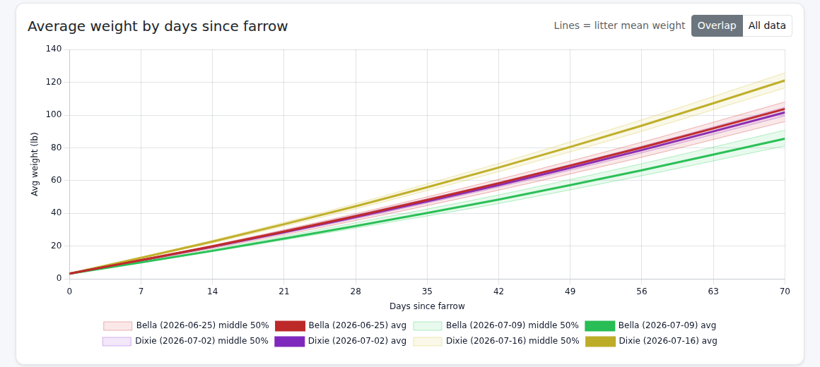 Line chart of average weight by days since farrow for four litters with shaded bands